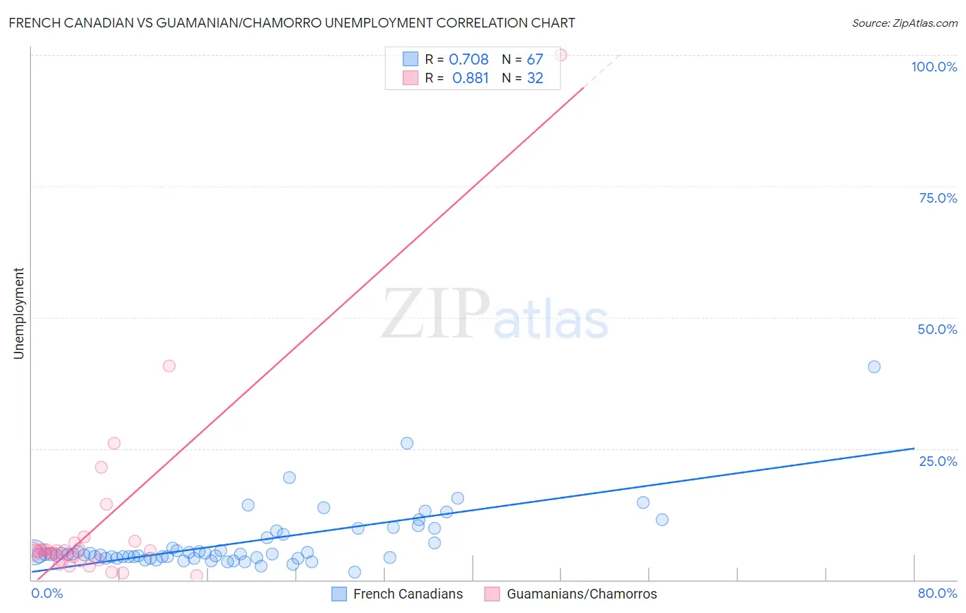 French Canadian vs Guamanian/Chamorro Unemployment