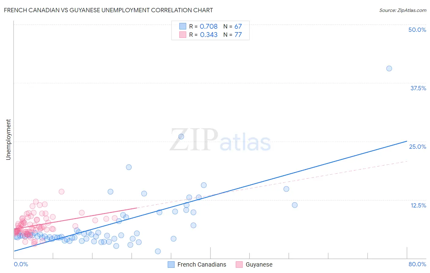 French Canadian vs Guyanese Unemployment