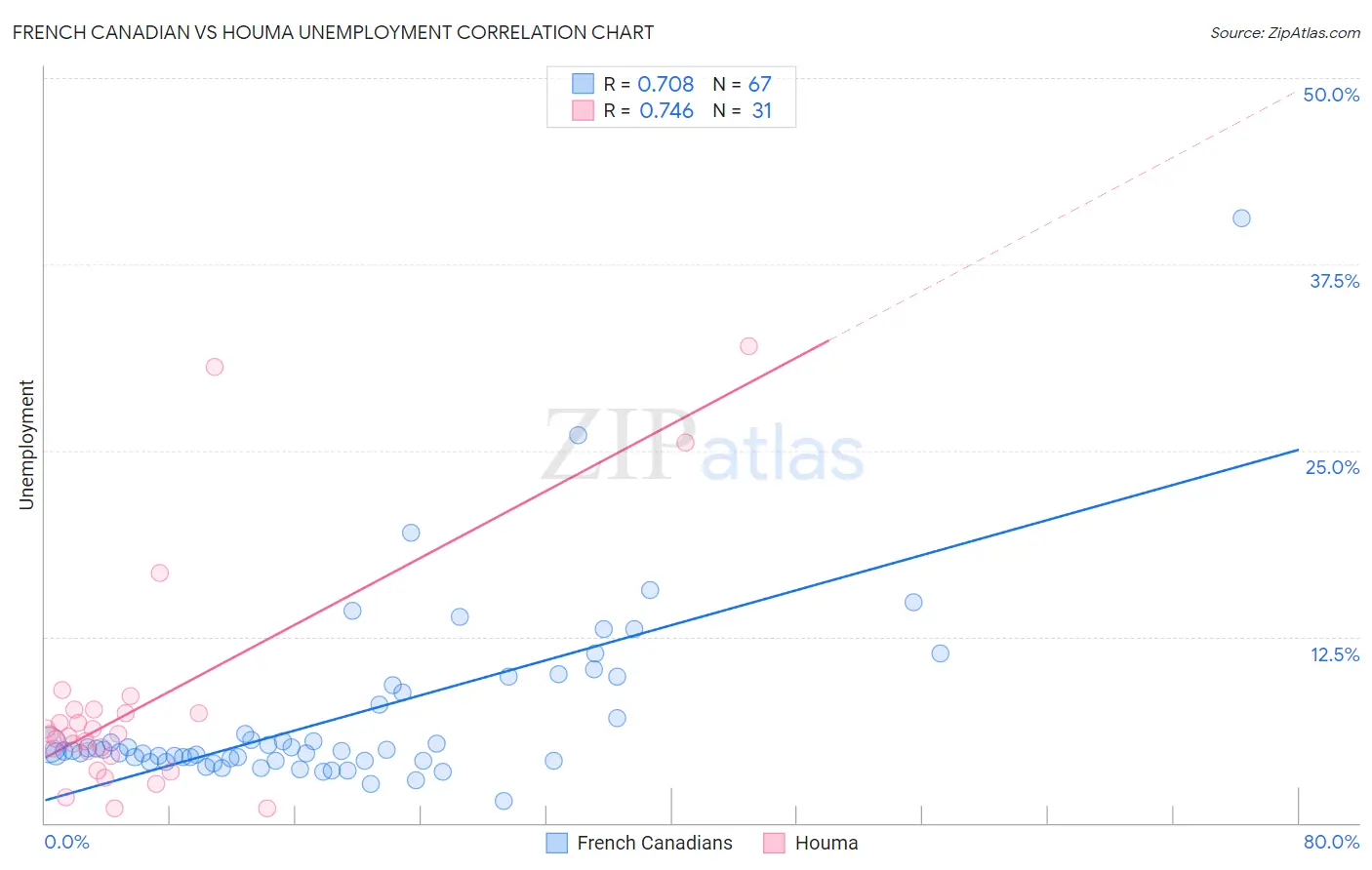 French Canadian vs Houma Unemployment