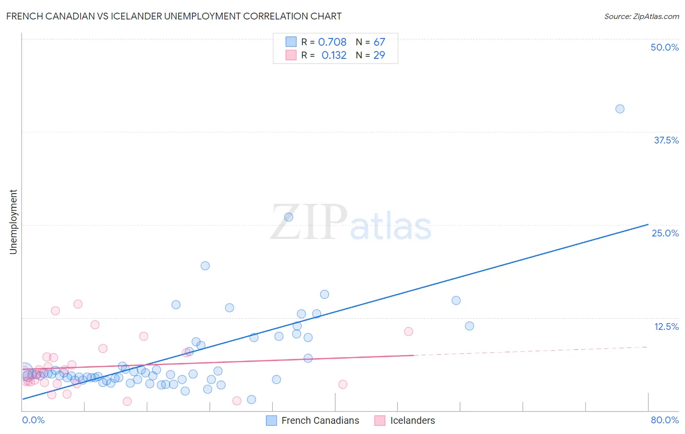 French Canadian vs Icelander Unemployment