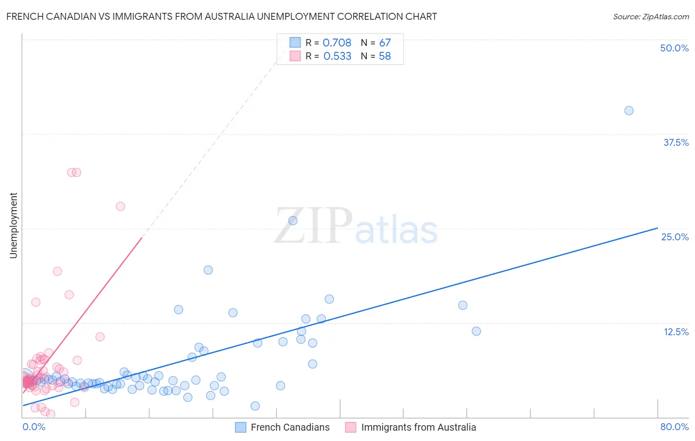 French Canadian vs Immigrants from Australia Unemployment