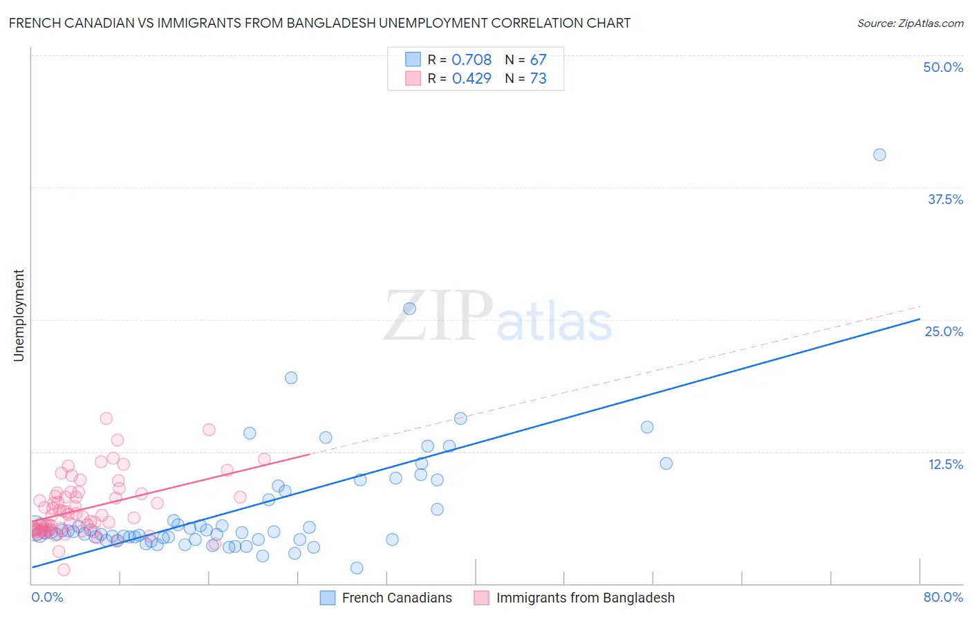 French Canadian vs Immigrants from Bangladesh Unemployment