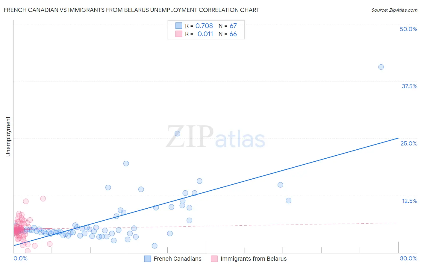 French Canadian vs Immigrants from Belarus Unemployment