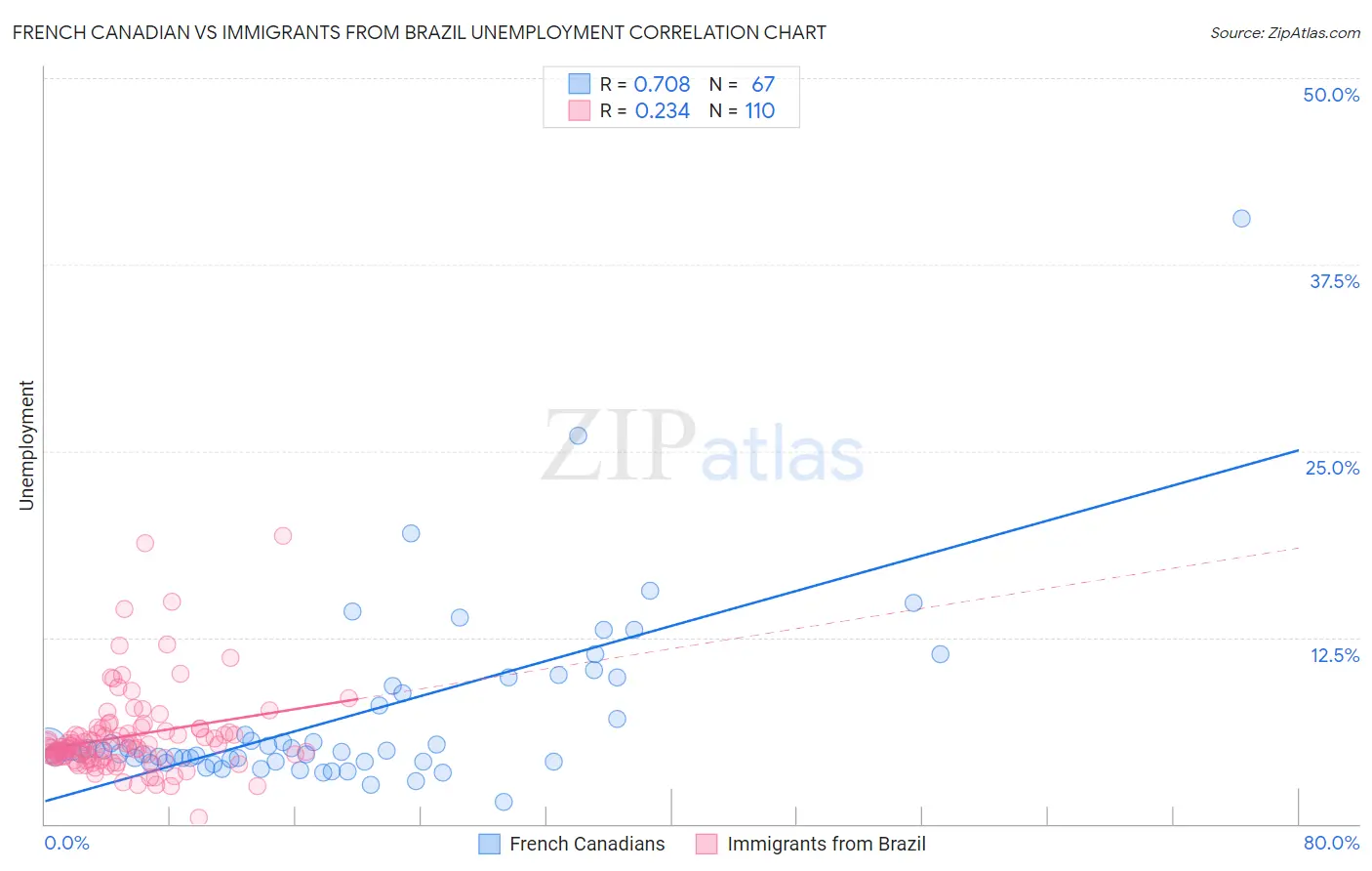 French Canadian vs Immigrants from Brazil Unemployment