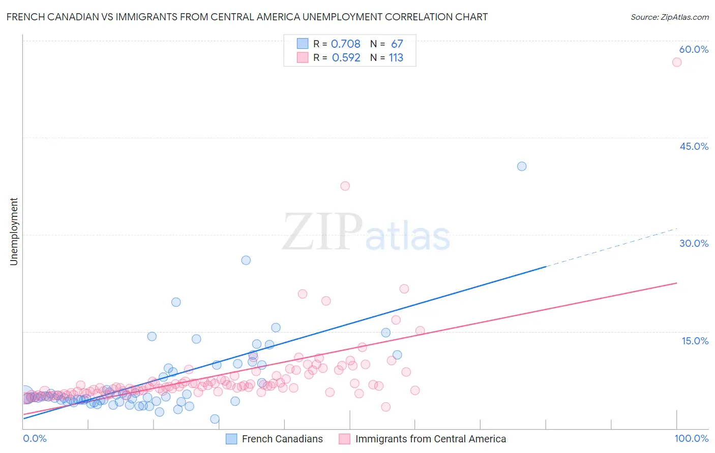 French Canadian vs Immigrants from Central America Unemployment