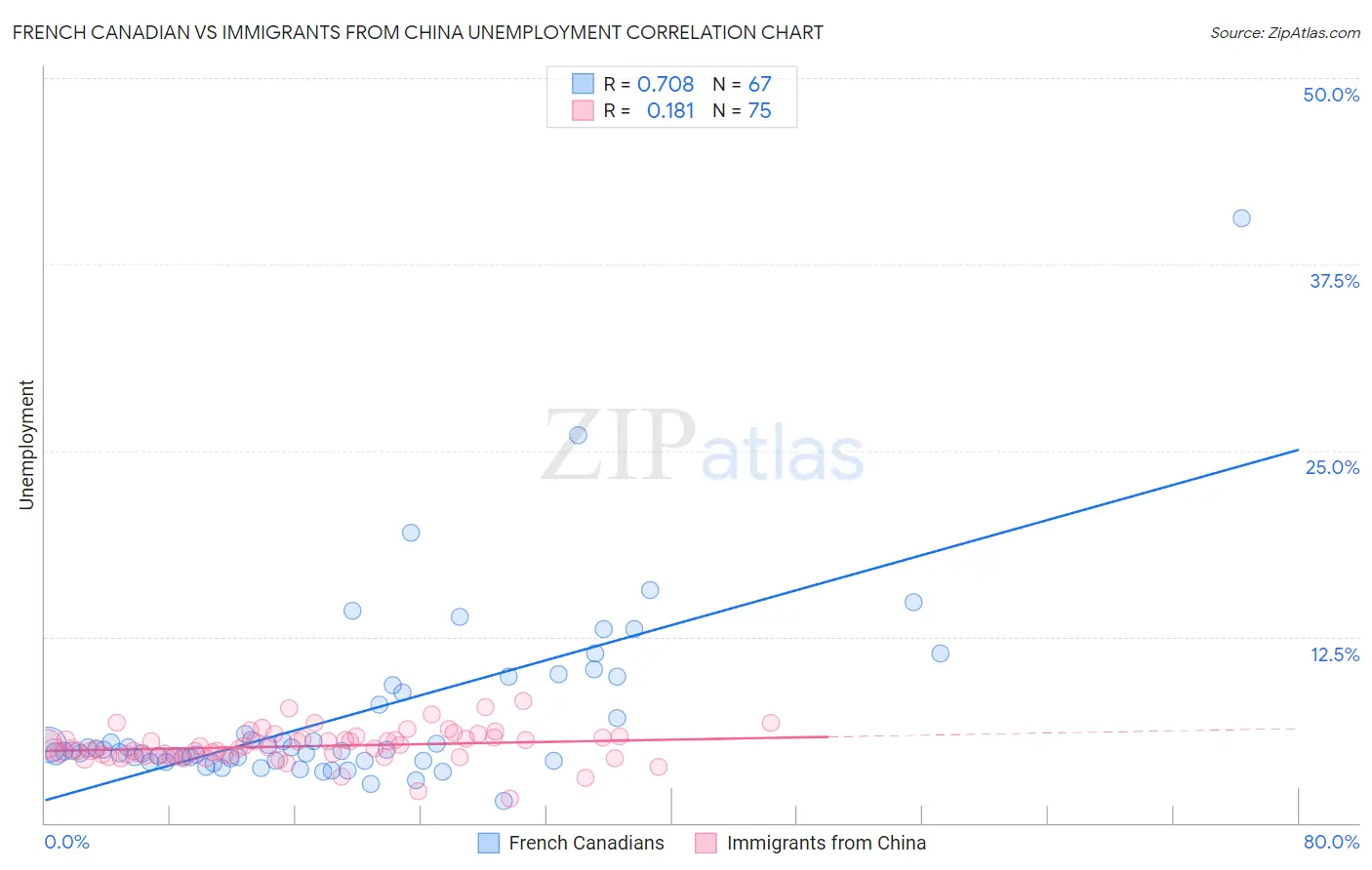 French Canadian vs Immigrants from China Unemployment