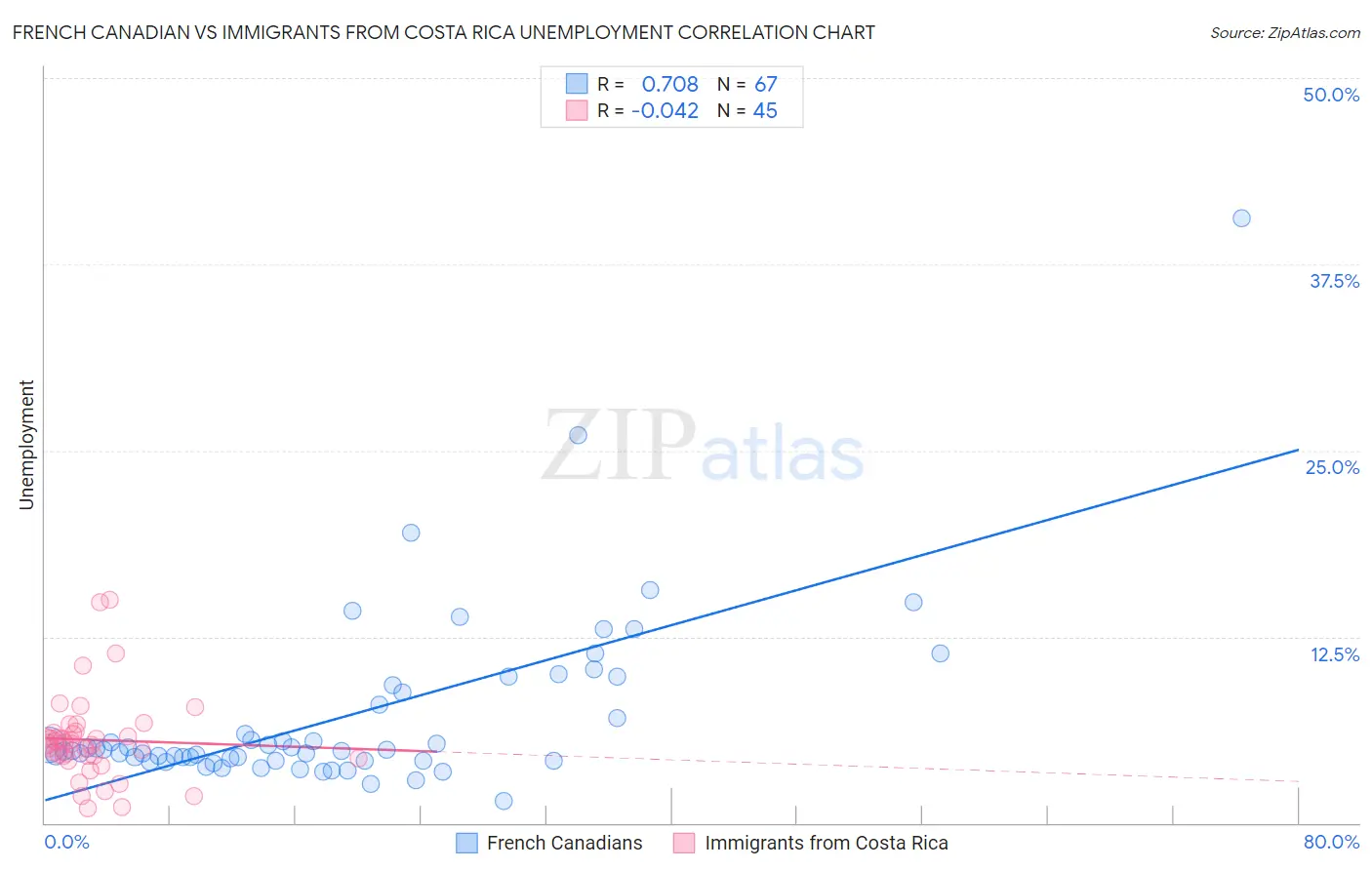 French Canadian vs Immigrants from Costa Rica Unemployment