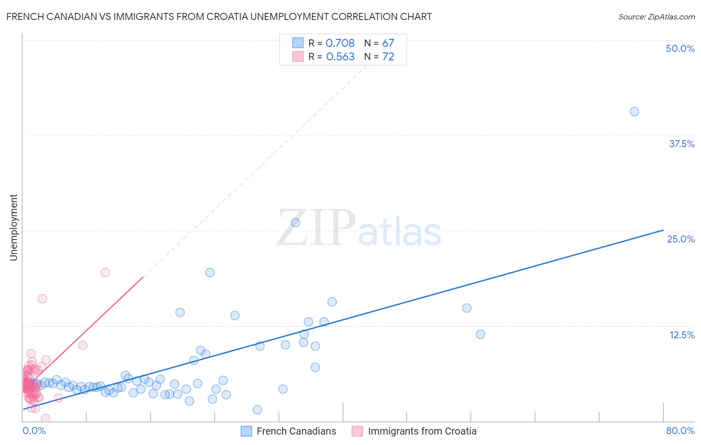 French Canadian vs Immigrants from Croatia Unemployment