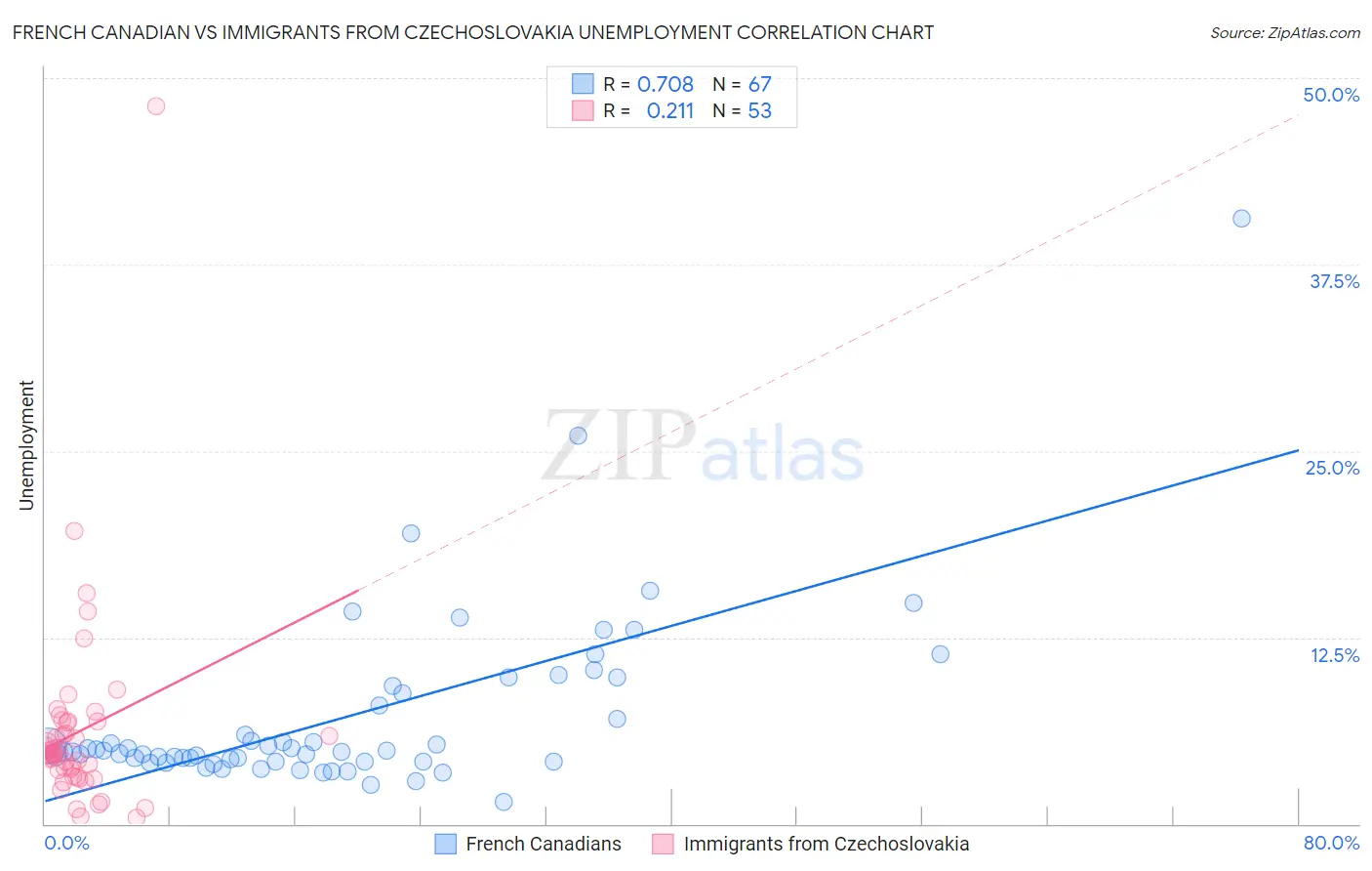French Canadian vs Immigrants from Czechoslovakia Unemployment