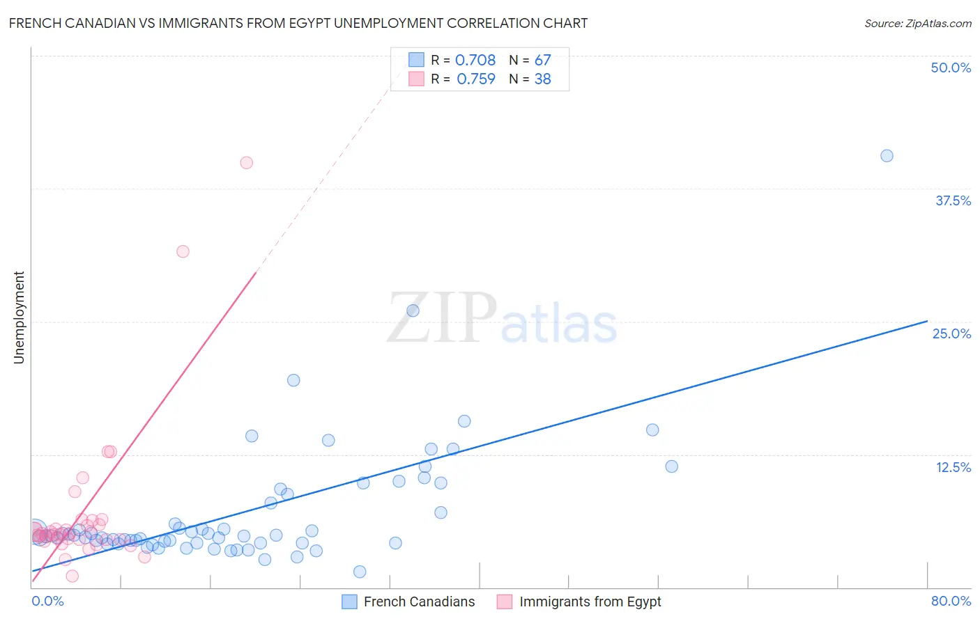 French Canadian vs Immigrants from Egypt Unemployment