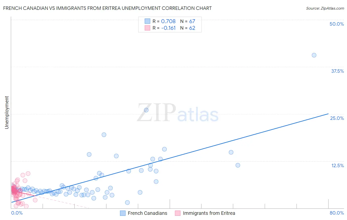 French Canadian vs Immigrants from Eritrea Unemployment