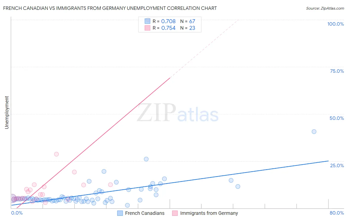 French Canadian vs Immigrants from Germany Unemployment