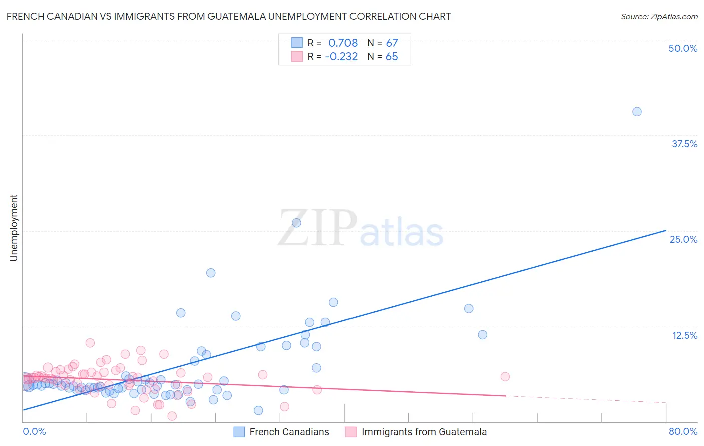 French Canadian vs Immigrants from Guatemala Unemployment