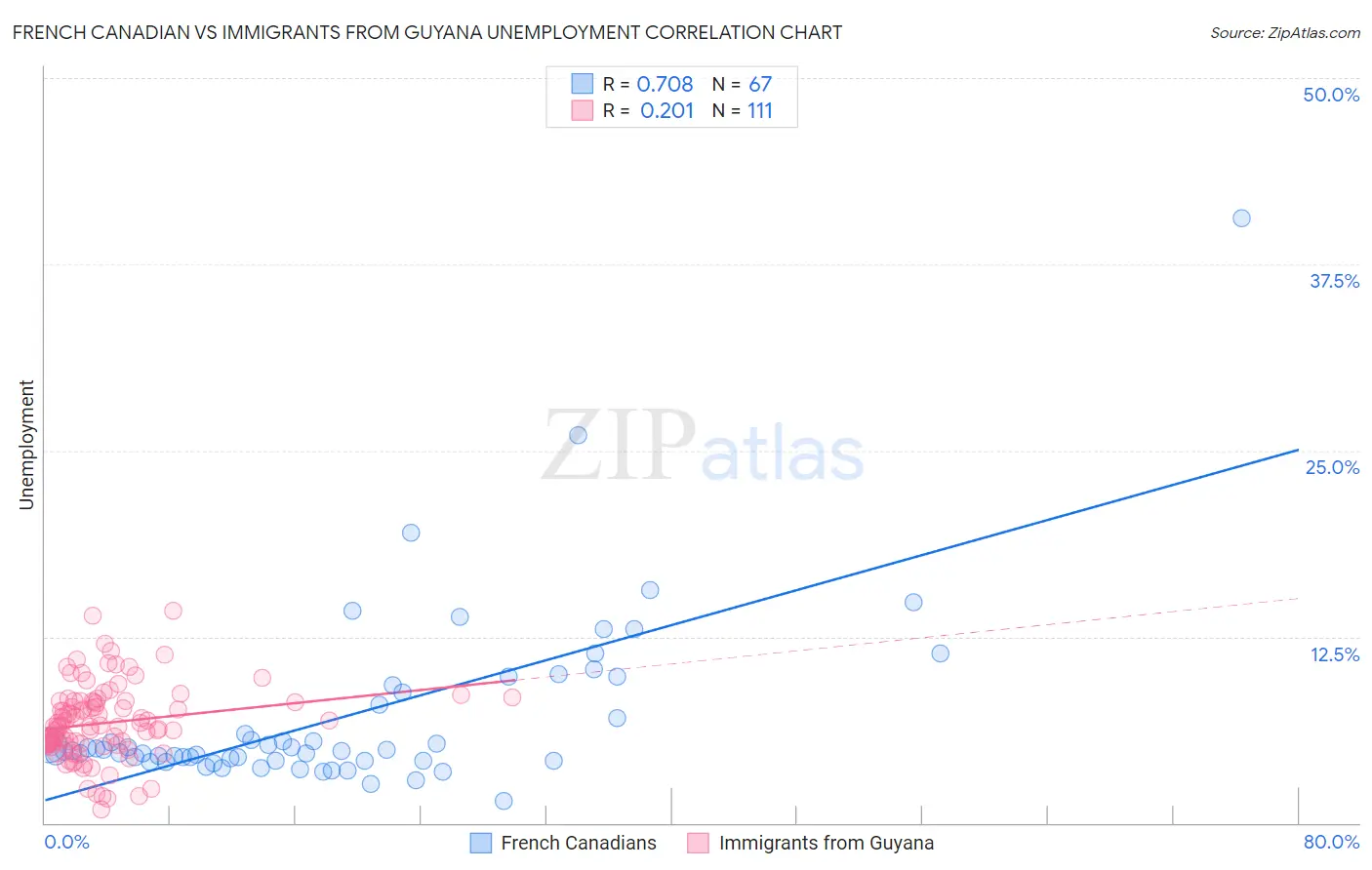 French Canadian vs Immigrants from Guyana Unemployment