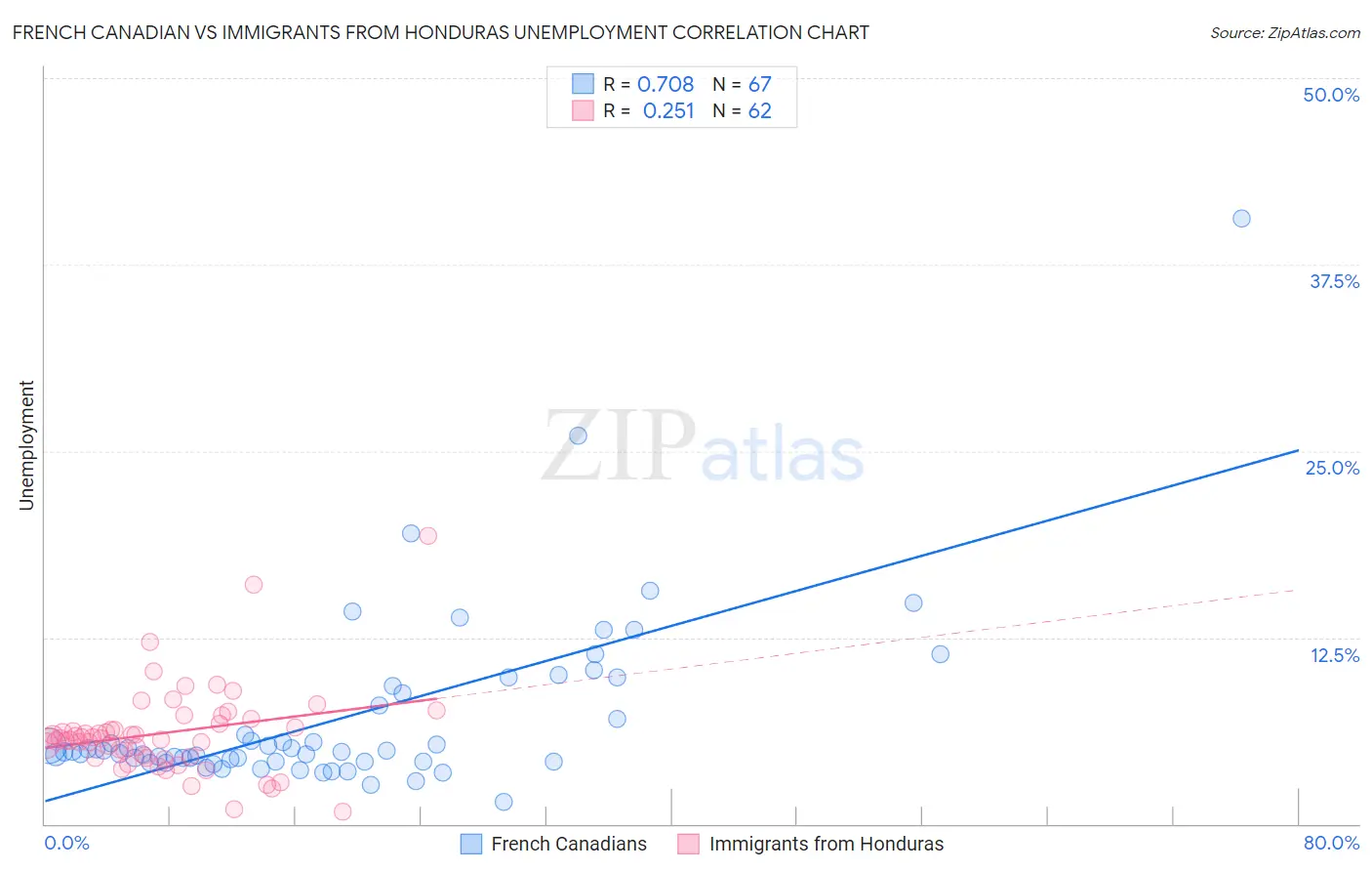 French Canadian vs Immigrants from Honduras Unemployment