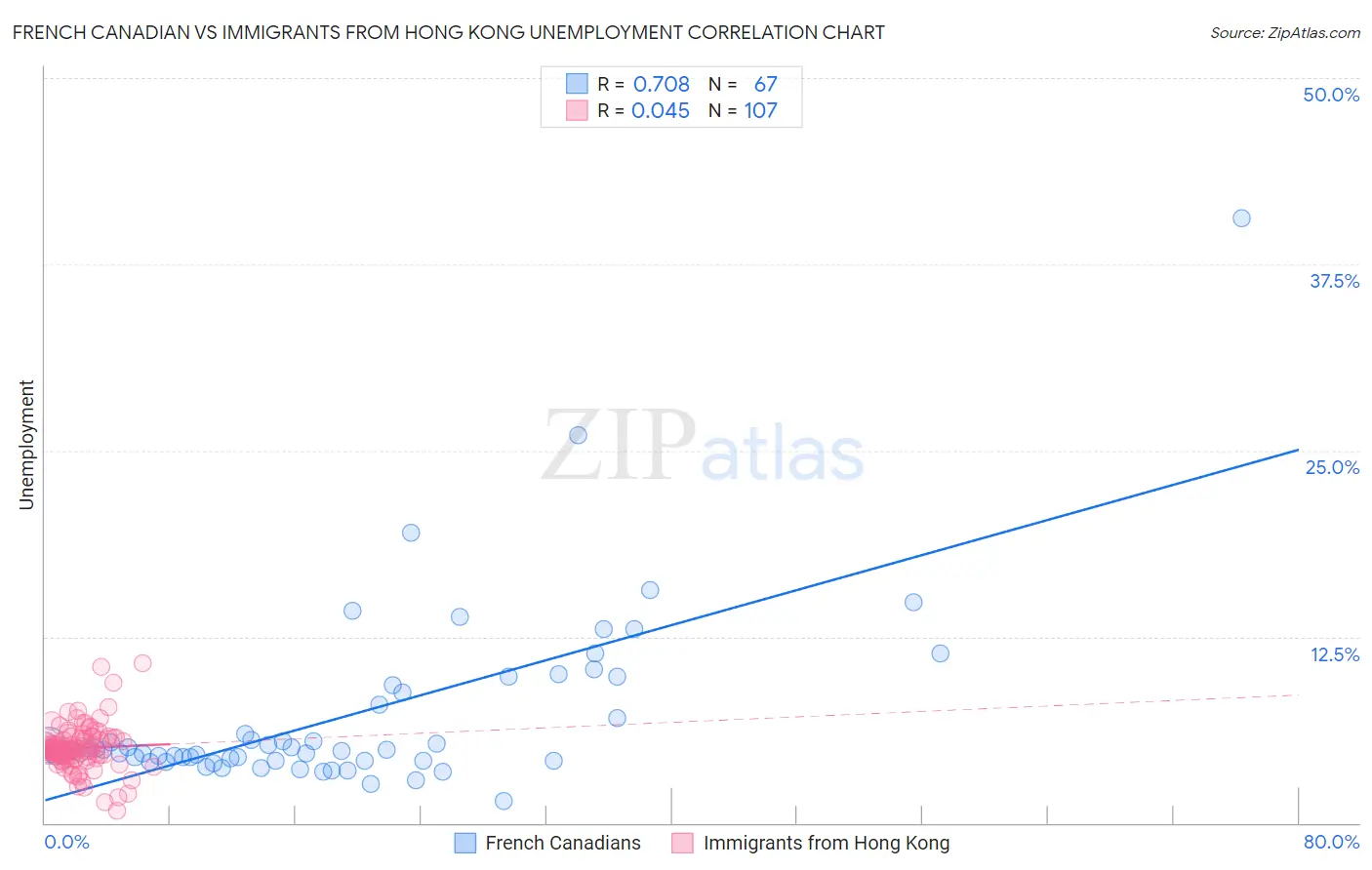 French Canadian vs Immigrants from Hong Kong Unemployment