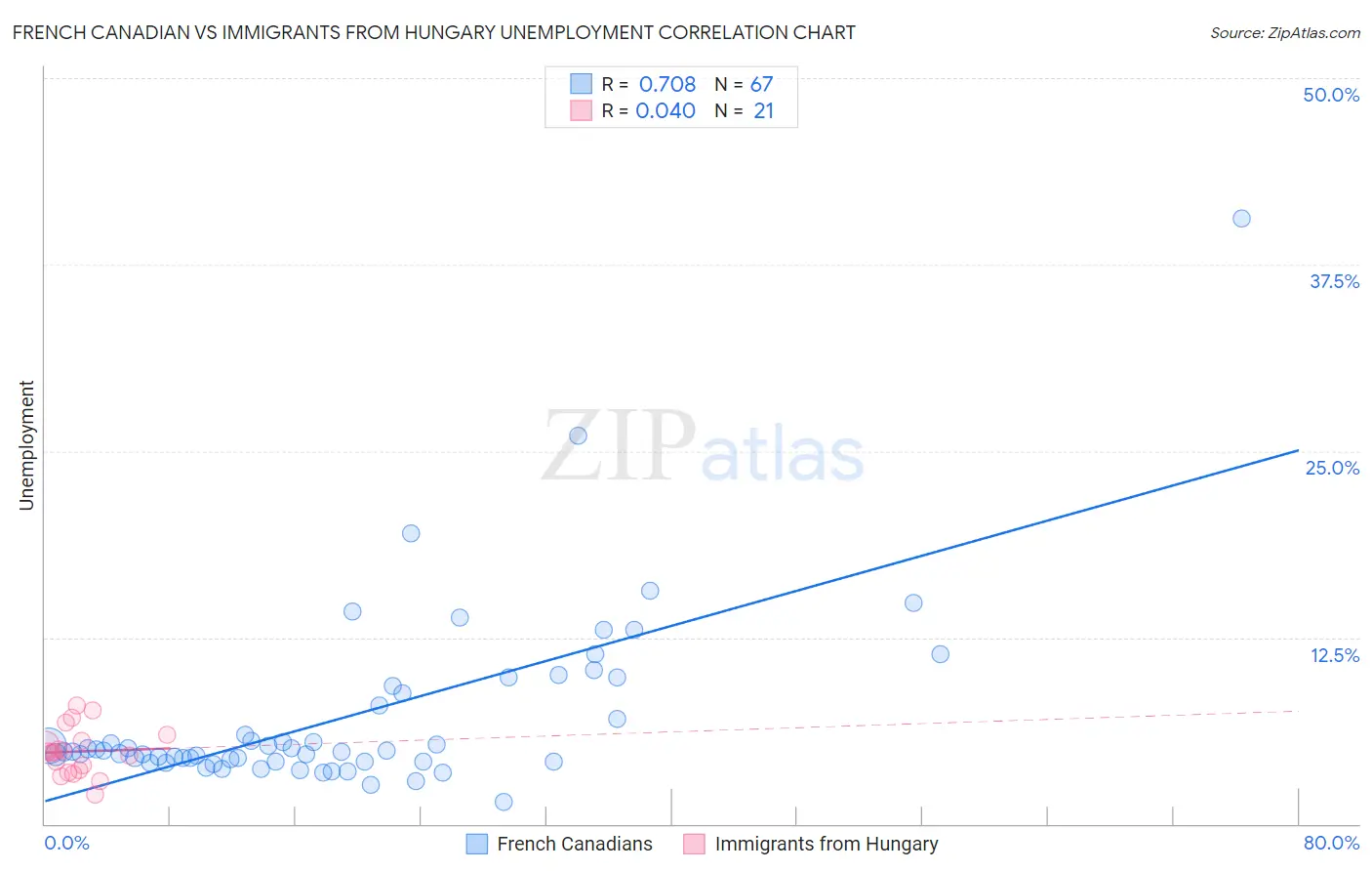 French Canadian vs Immigrants from Hungary Unemployment