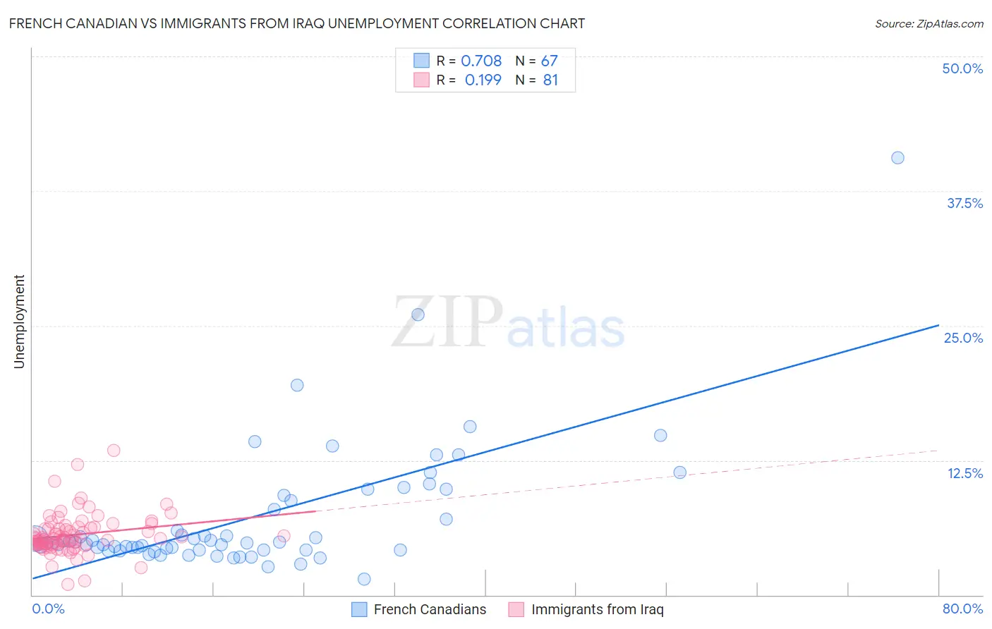 French Canadian vs Immigrants from Iraq Unemployment