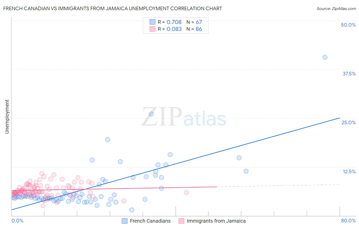 French Canadian vs Immigrants from Jamaica Unemployment