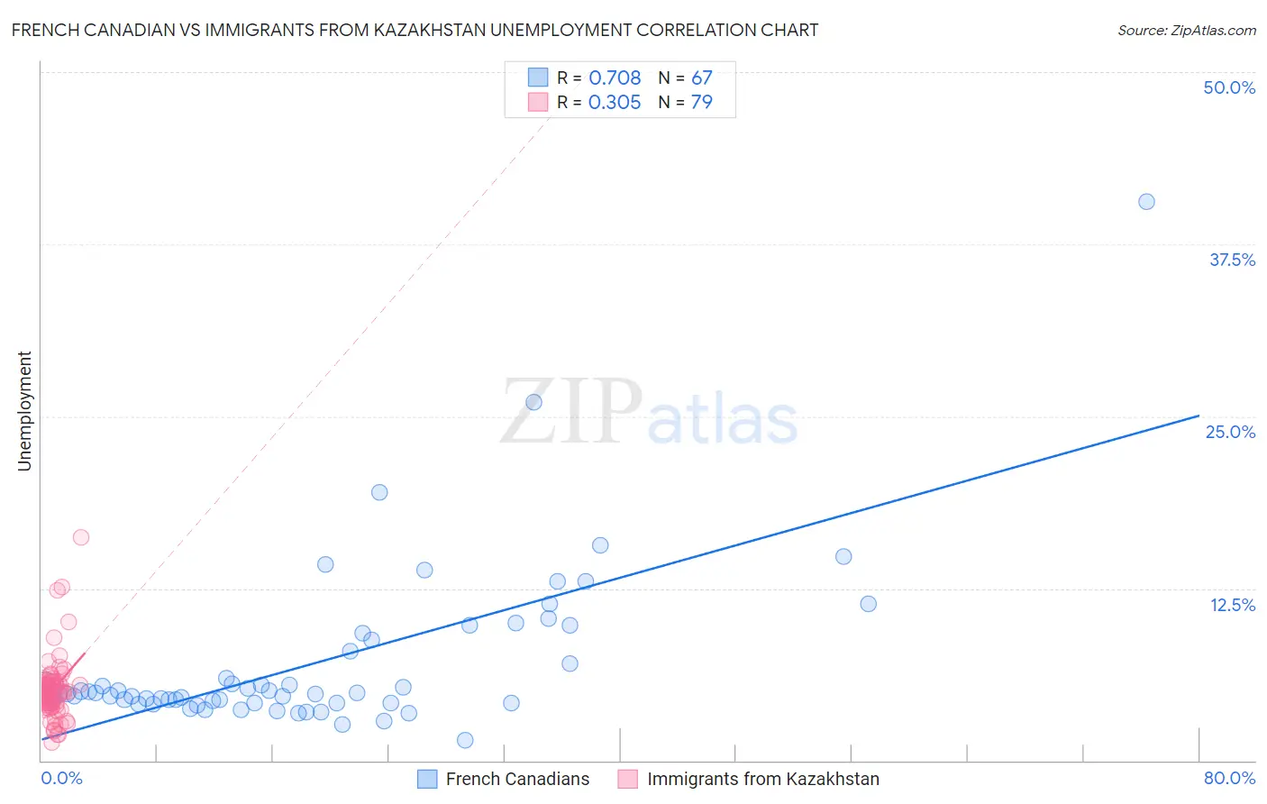 French Canadian vs Immigrants from Kazakhstan Unemployment