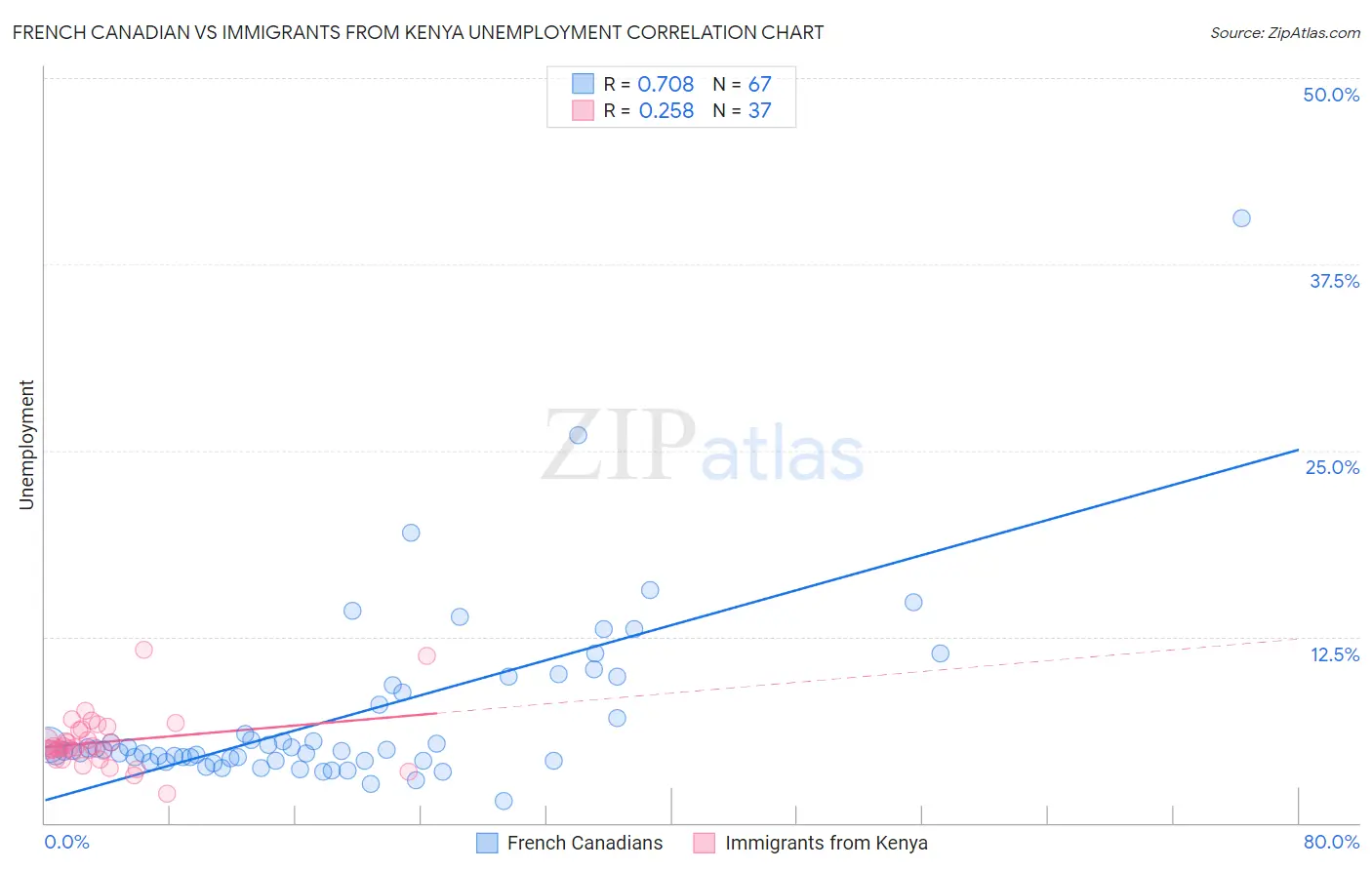 French Canadian vs Immigrants from Kenya Unemployment