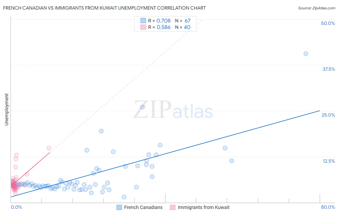 French Canadian vs Immigrants from Kuwait Unemployment