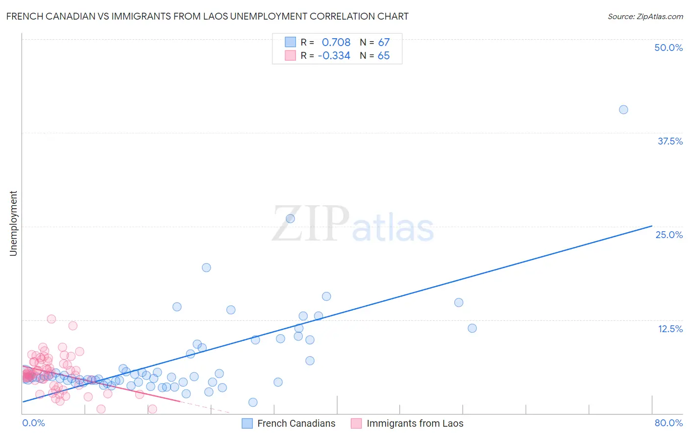 French Canadian vs Immigrants from Laos Unemployment