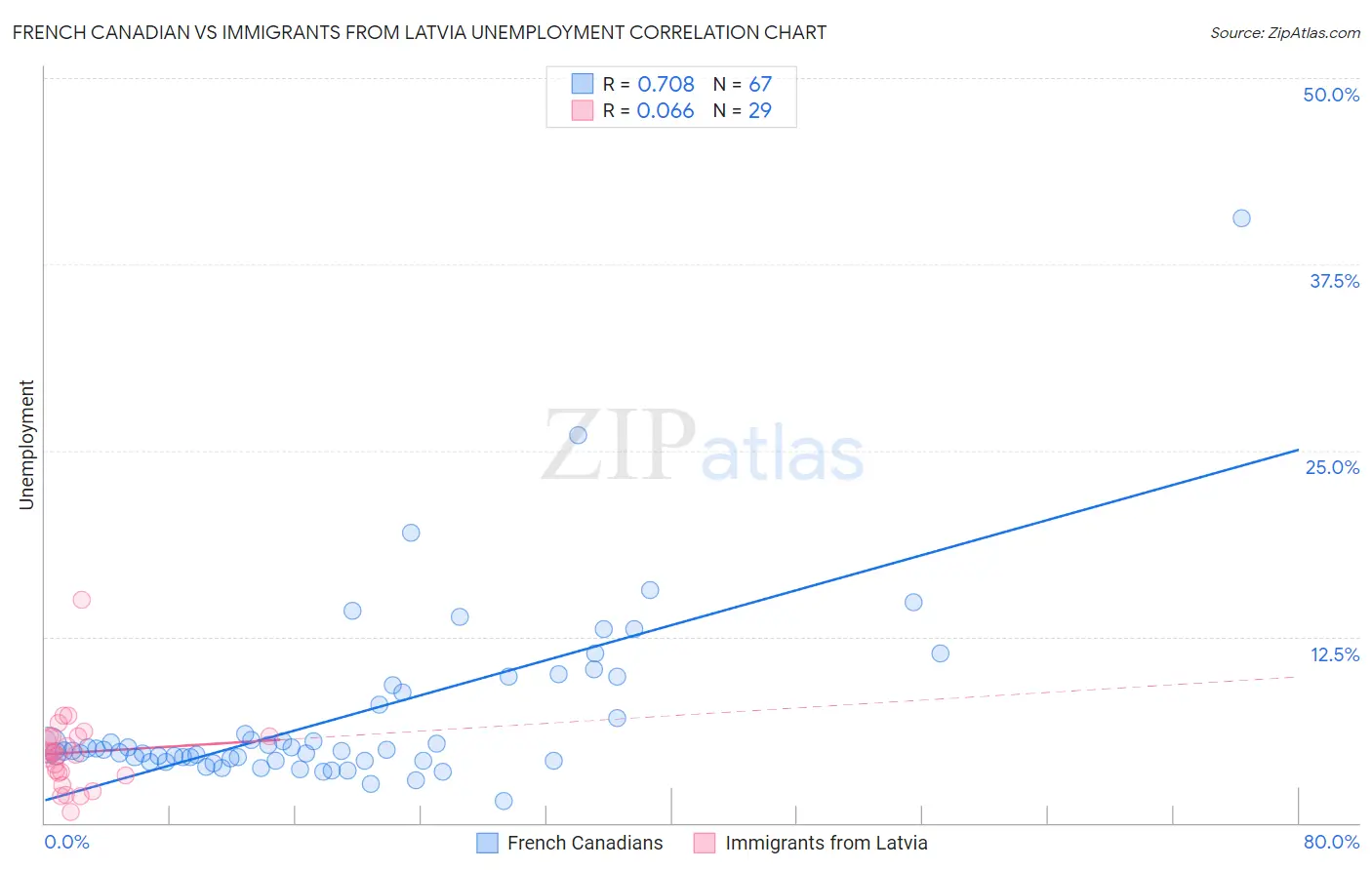 French Canadian vs Immigrants from Latvia Unemployment