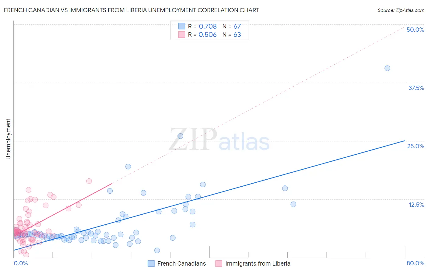 French Canadian vs Immigrants from Liberia Unemployment
