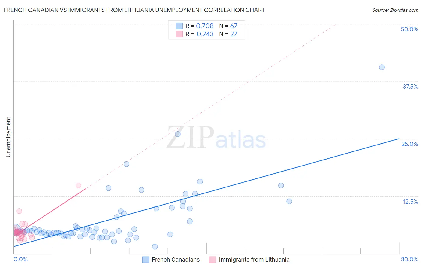 French Canadian vs Immigrants from Lithuania Unemployment