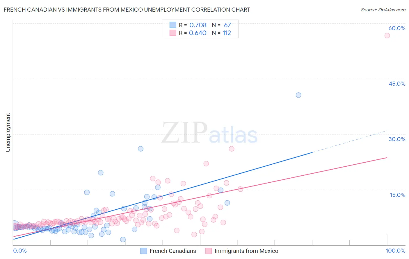 French Canadian vs Immigrants from Mexico Unemployment