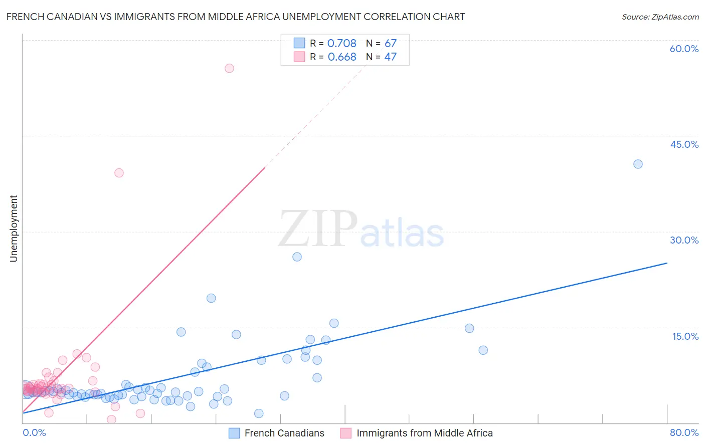 French Canadian vs Immigrants from Middle Africa Unemployment