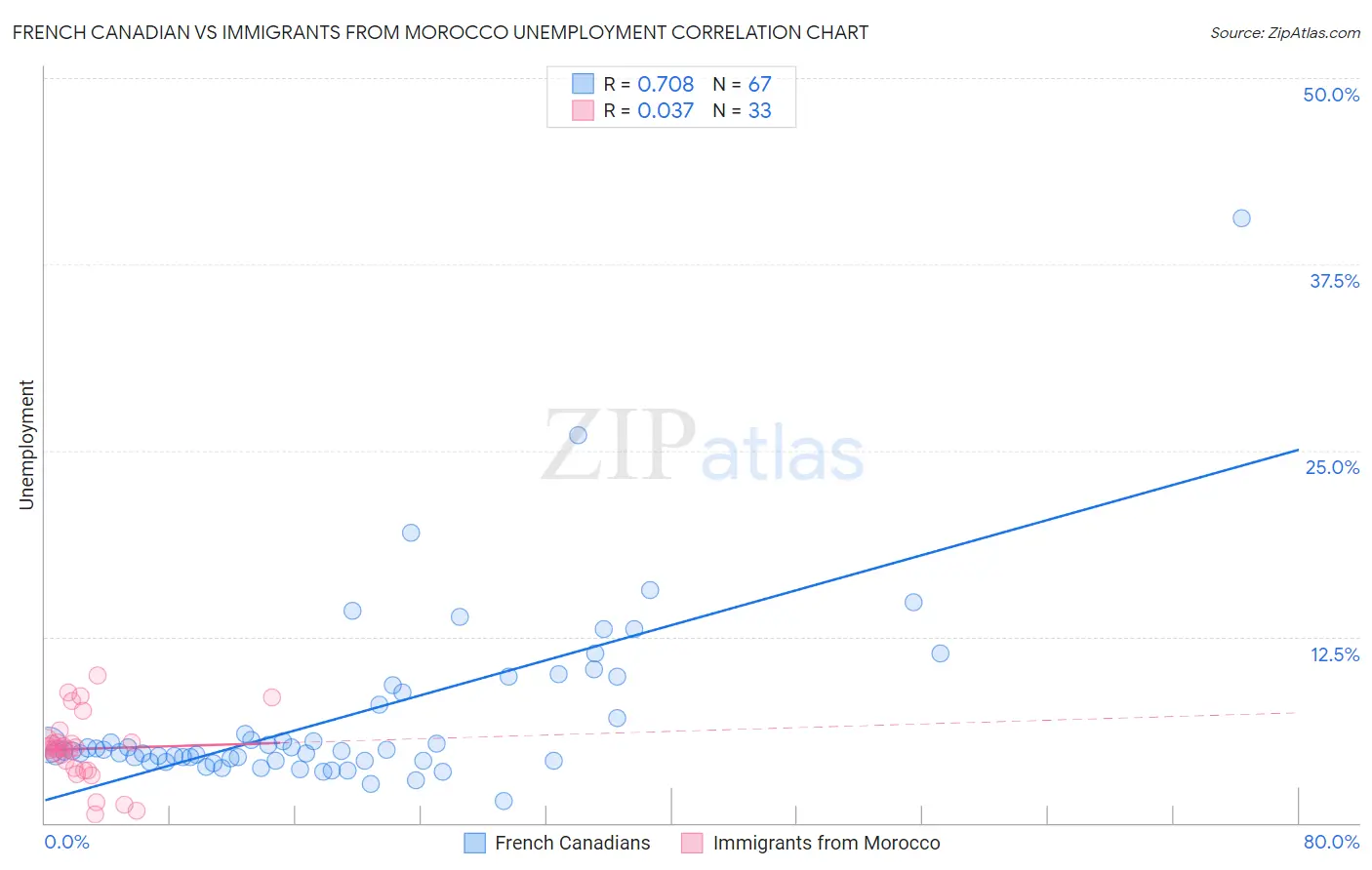 French Canadian vs Immigrants from Morocco Unemployment