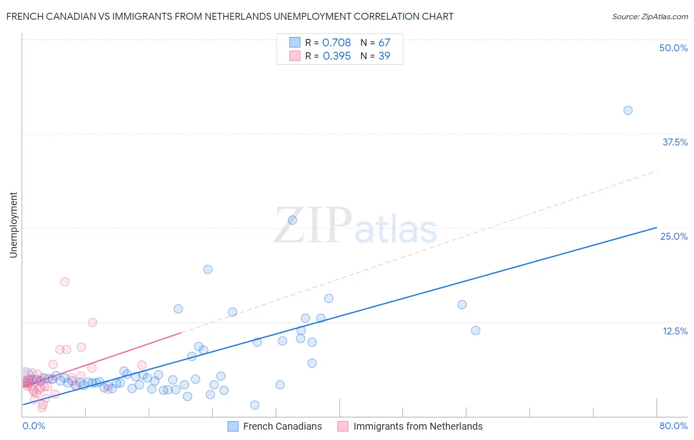 French Canadian vs Immigrants from Netherlands Unemployment