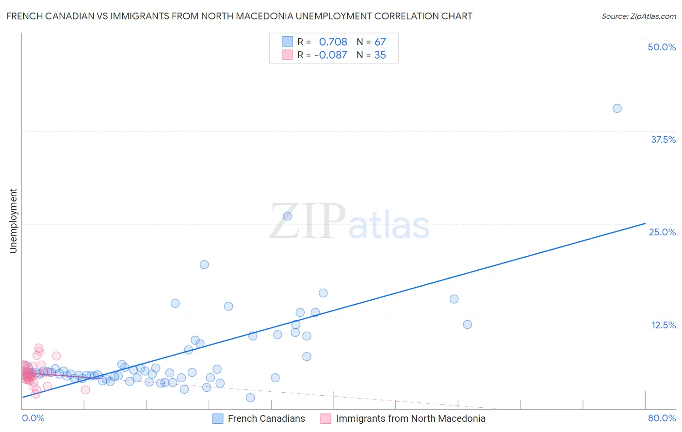 French Canadian vs Immigrants from North Macedonia Unemployment