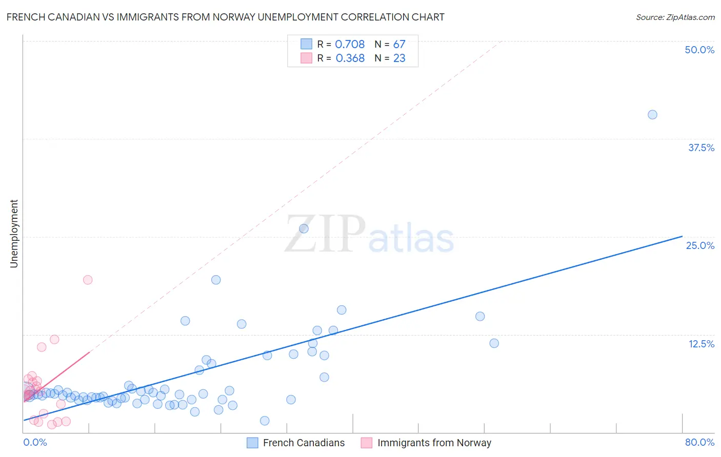 French Canadian vs Immigrants from Norway Unemployment