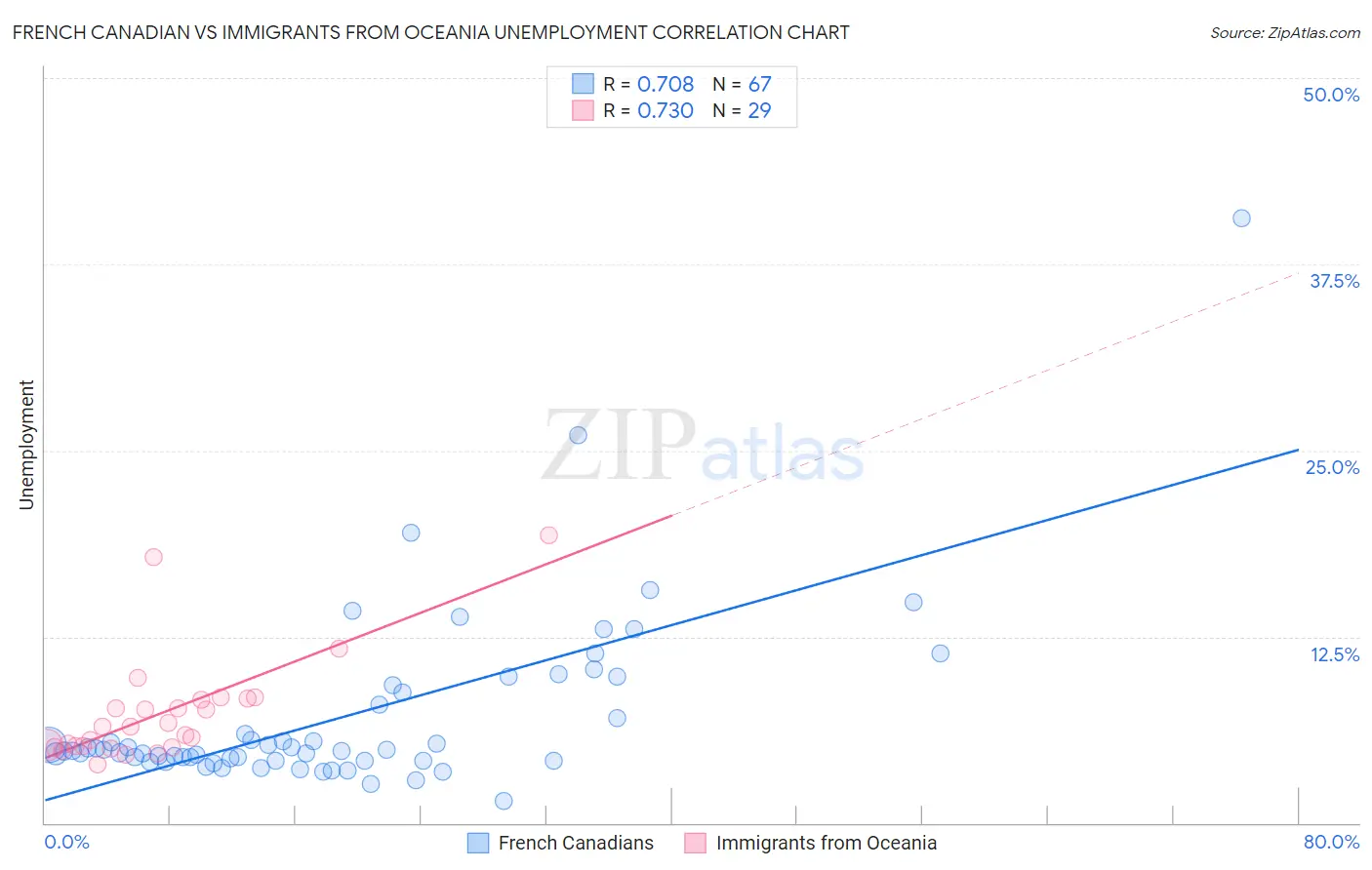 French Canadian vs Immigrants from Oceania Unemployment