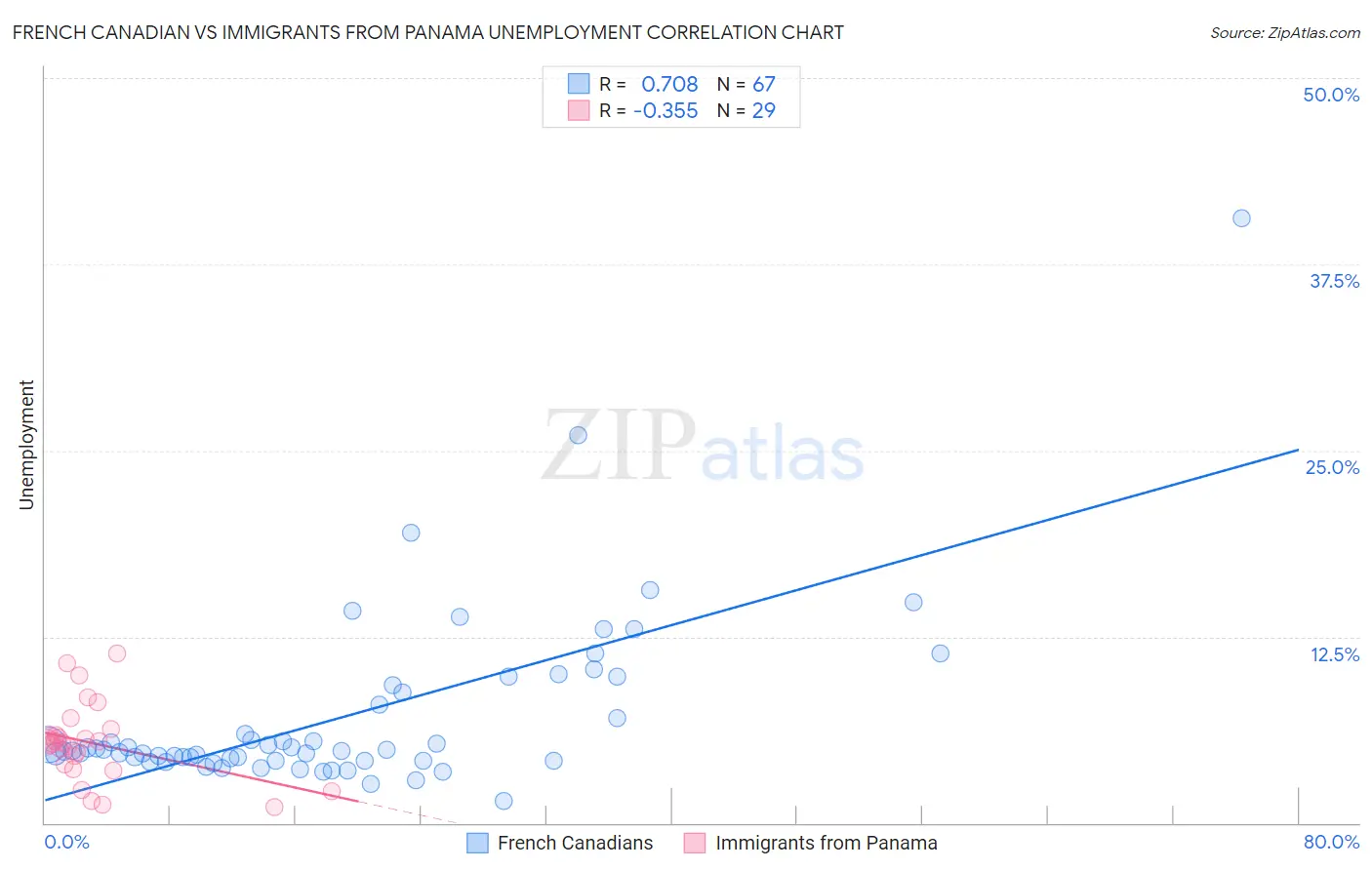 French Canadian vs Immigrants from Panama Unemployment