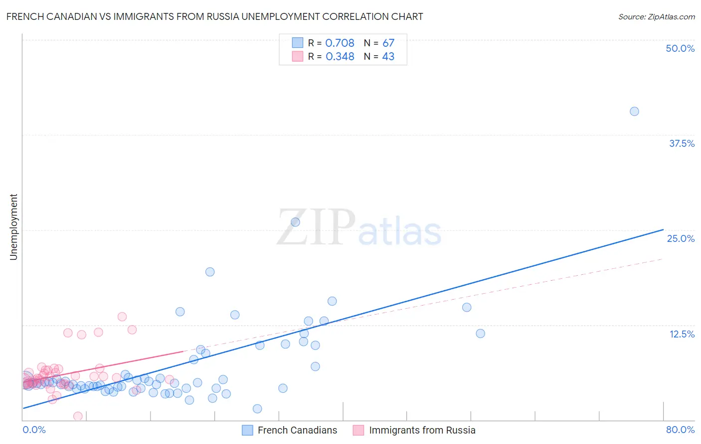 French Canadian vs Immigrants from Russia Unemployment