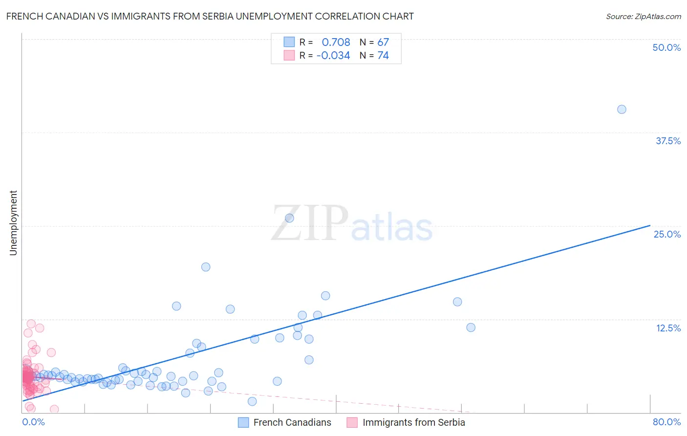 French Canadian vs Immigrants from Serbia Unemployment