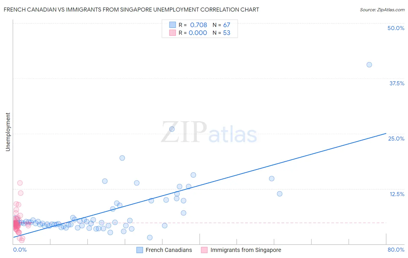 French Canadian vs Immigrants from Singapore Unemployment