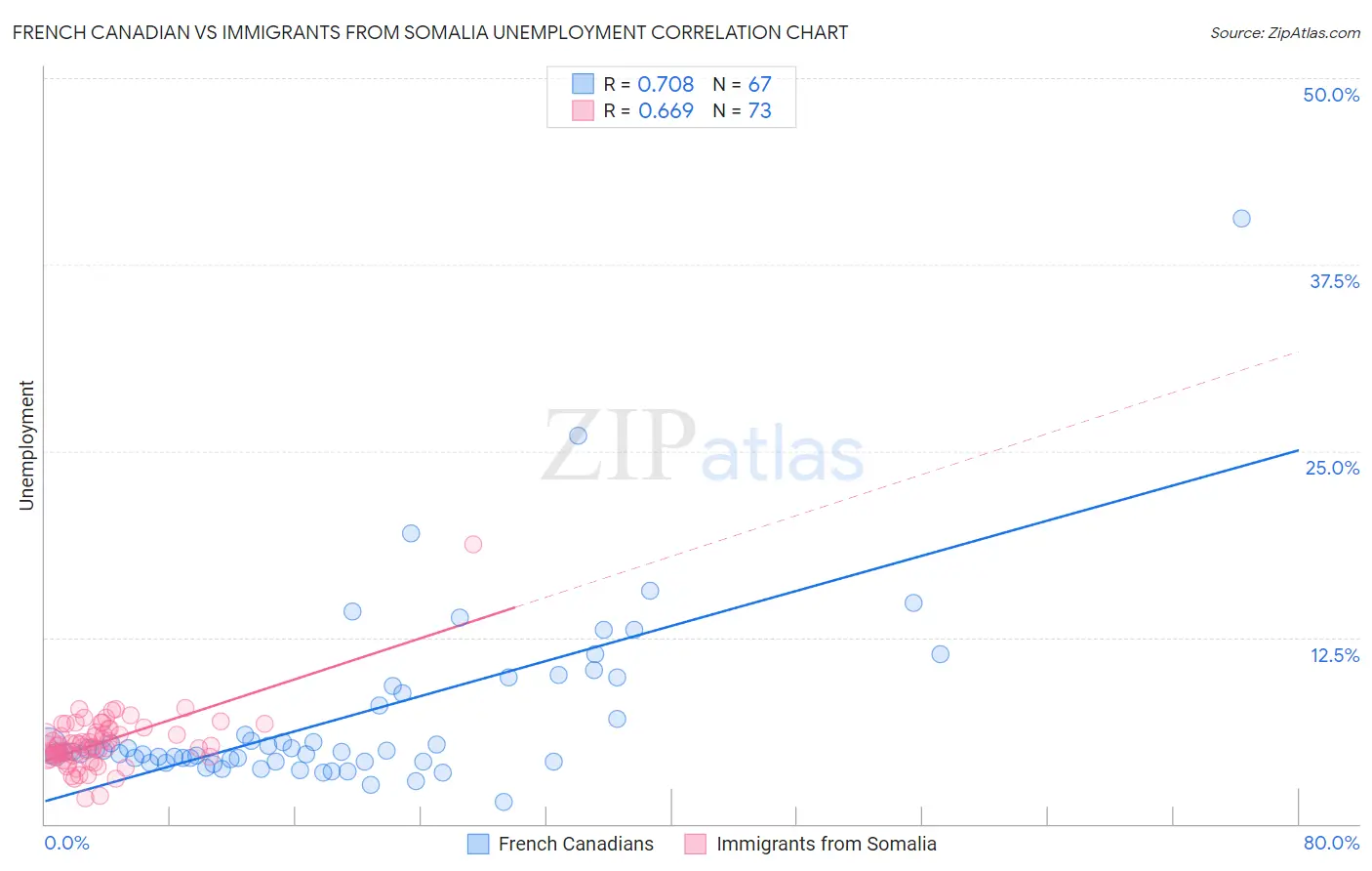 French Canadian vs Immigrants from Somalia Unemployment