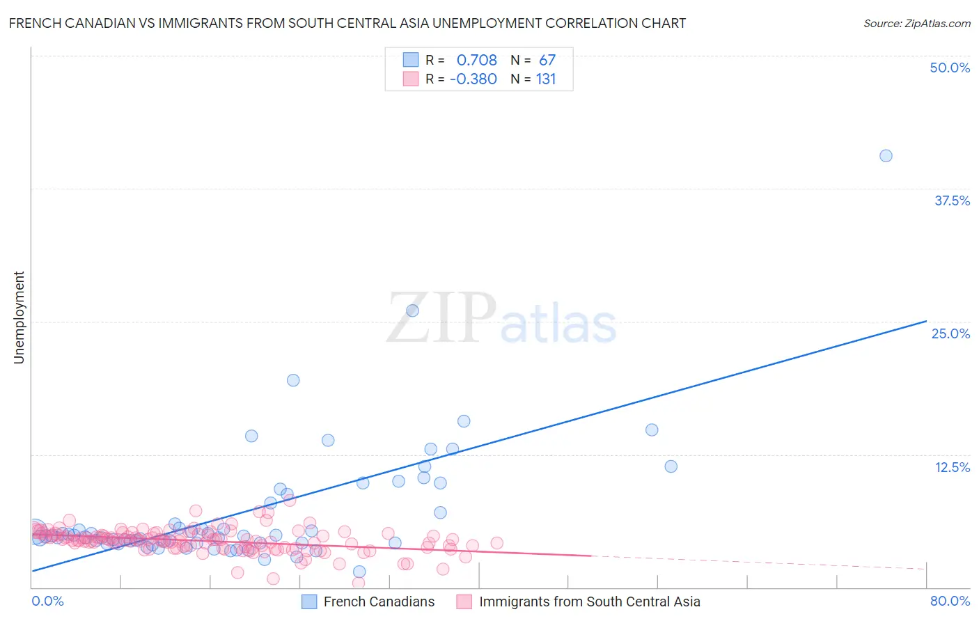 French Canadian vs Immigrants from South Central Asia Unemployment