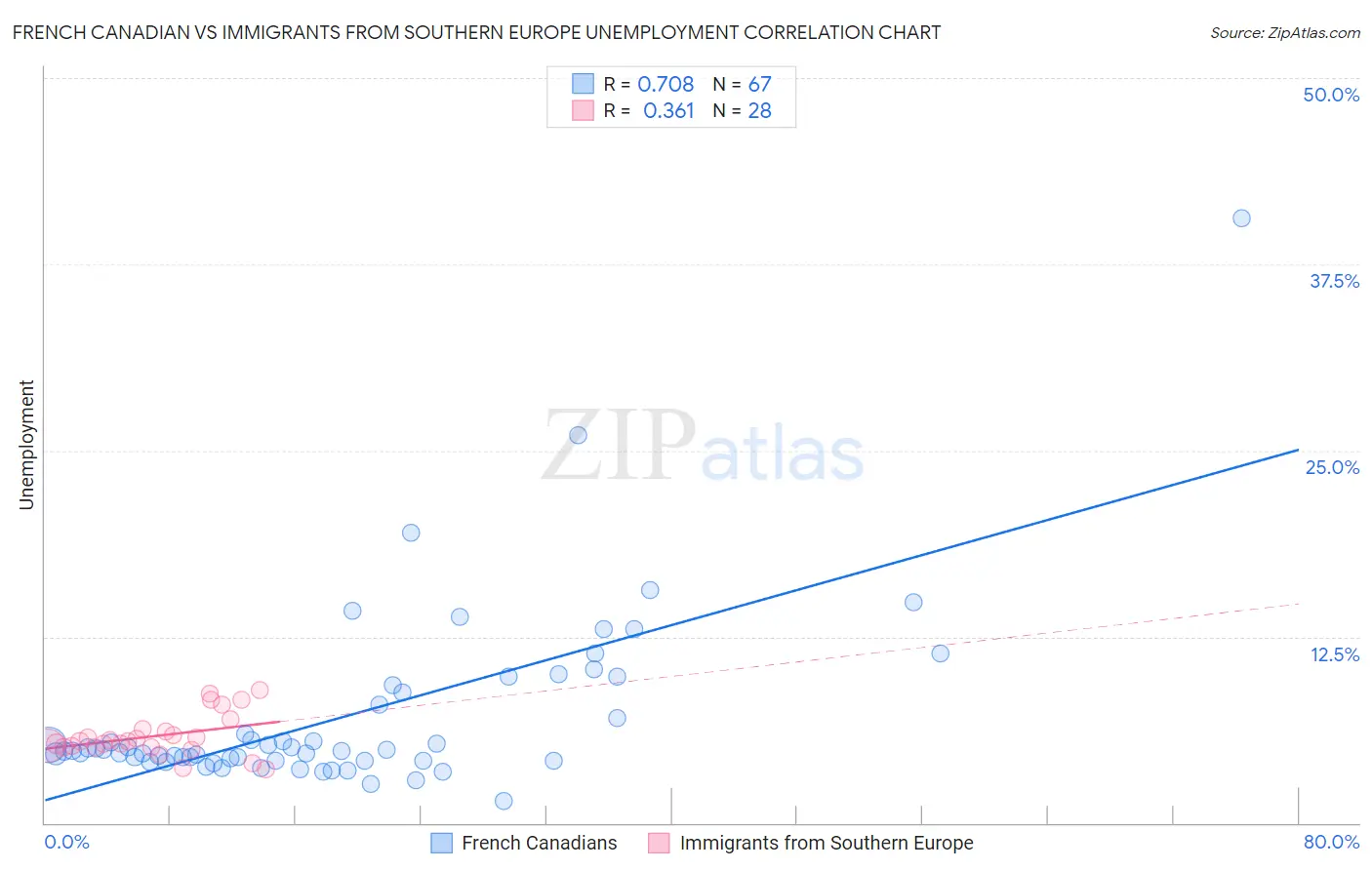 French Canadian vs Immigrants from Southern Europe Unemployment