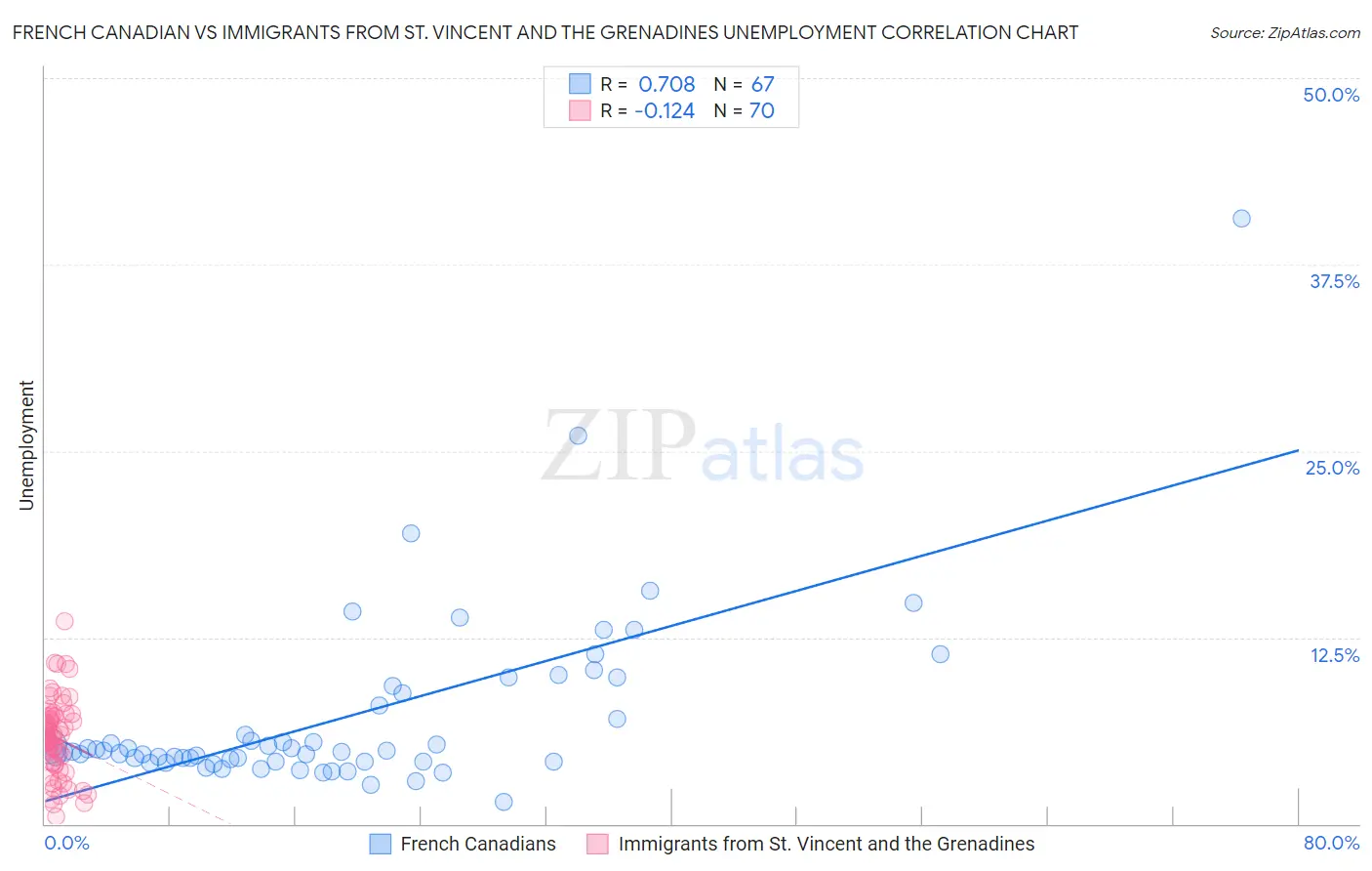 French Canadian vs Immigrants from St. Vincent and the Grenadines Unemployment