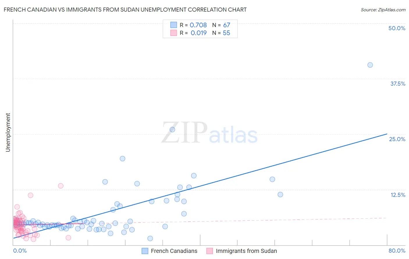 French Canadian vs Immigrants from Sudan Unemployment