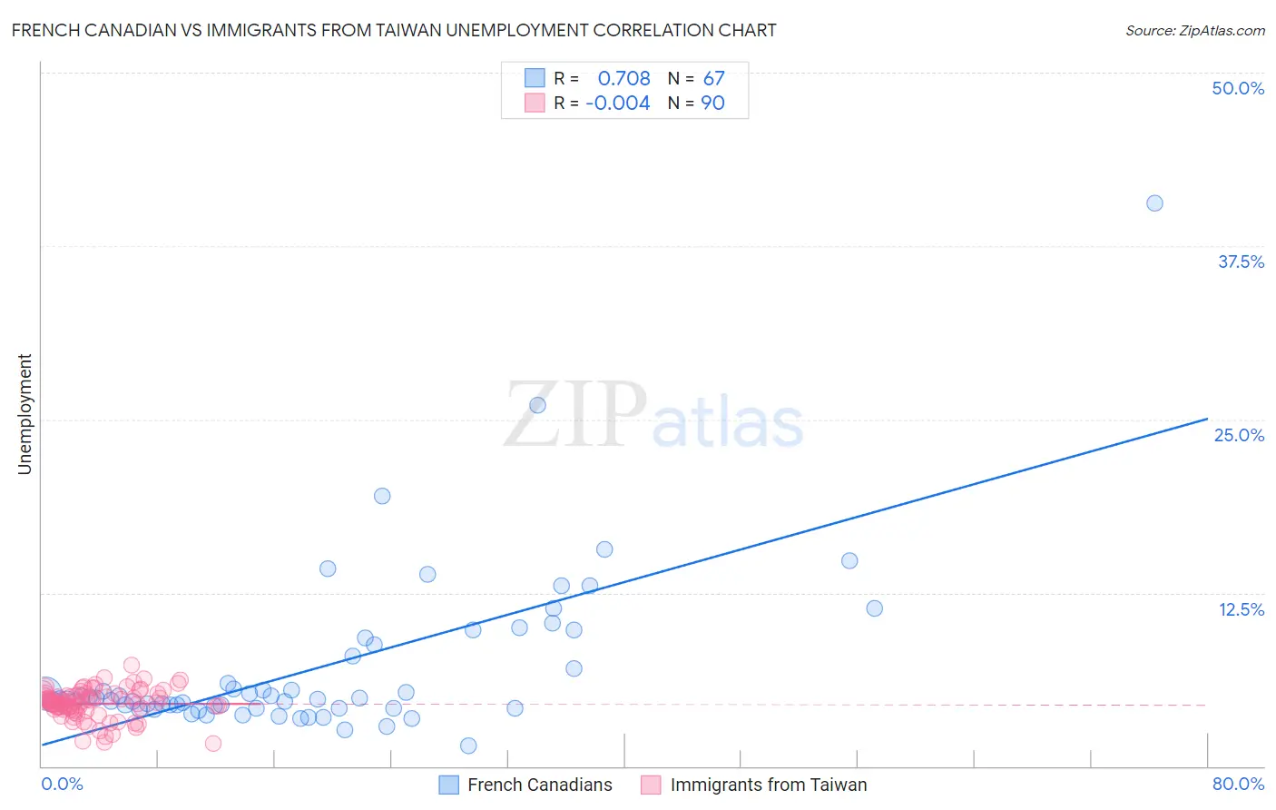 French Canadian vs Immigrants from Taiwan Unemployment