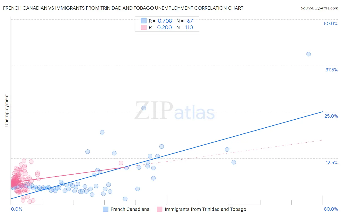 French Canadian vs Immigrants from Trinidad and Tobago Unemployment