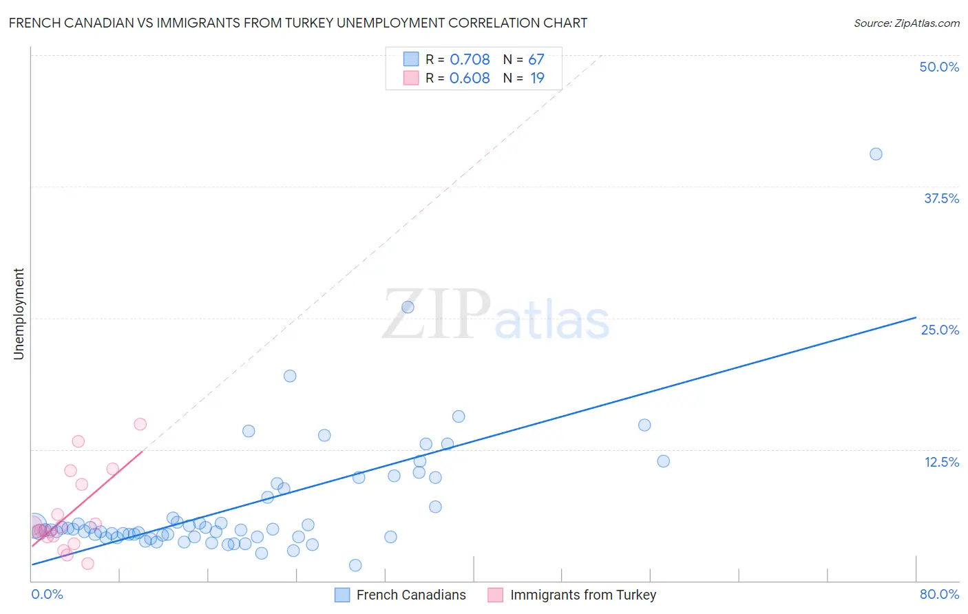 French Canadian vs Immigrants from Turkey Unemployment