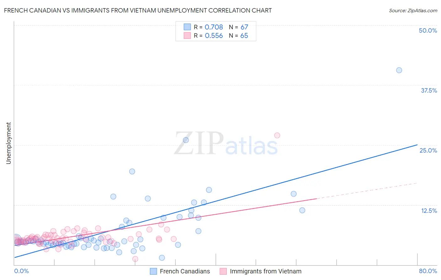 French Canadian vs Immigrants from Vietnam Unemployment